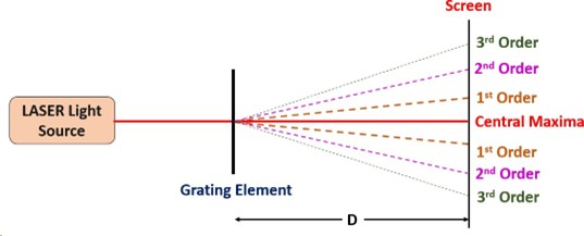 Determination of Wavelength of Laser Light Using Plane Transmission Grating