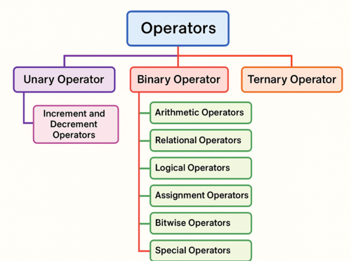 C Operators