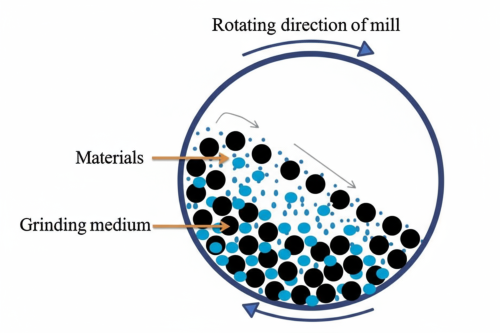 Ball Milling Method Diagram for Nanoparticle Synthesis in Nanotechnology