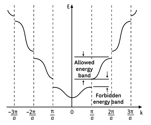 Kronig–Penney model E vs k band structure diagram showing allowed and forbidden bands