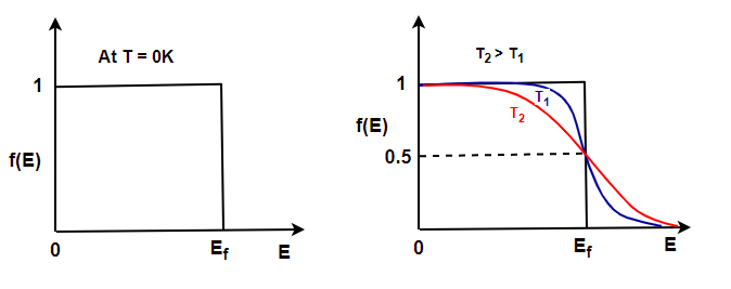 Fermi-Dirac Distribution Function | IPLTS