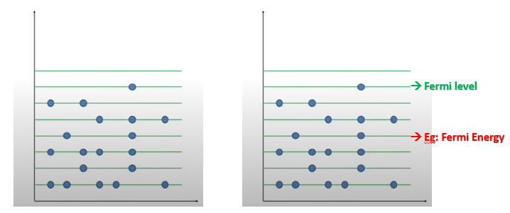 Fermi-Dirac Distribution Function | IPLTS