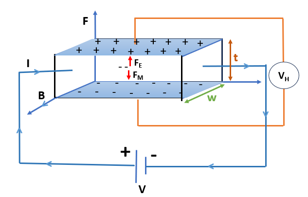 Hall Effect | IPLTS