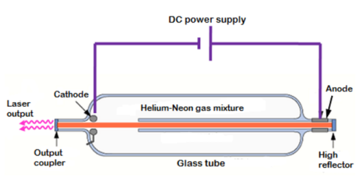 He-Ne Laser Construction Diagram with Gas Discharge Tube