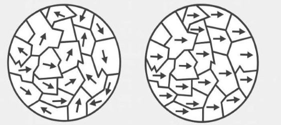 Weiss Theory of Ferromagnetism – Domain Theory, Formula & Notes | IPLTS