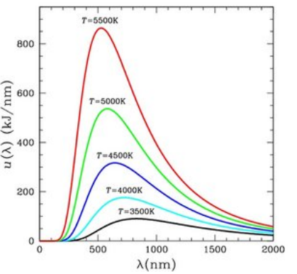black body radiation