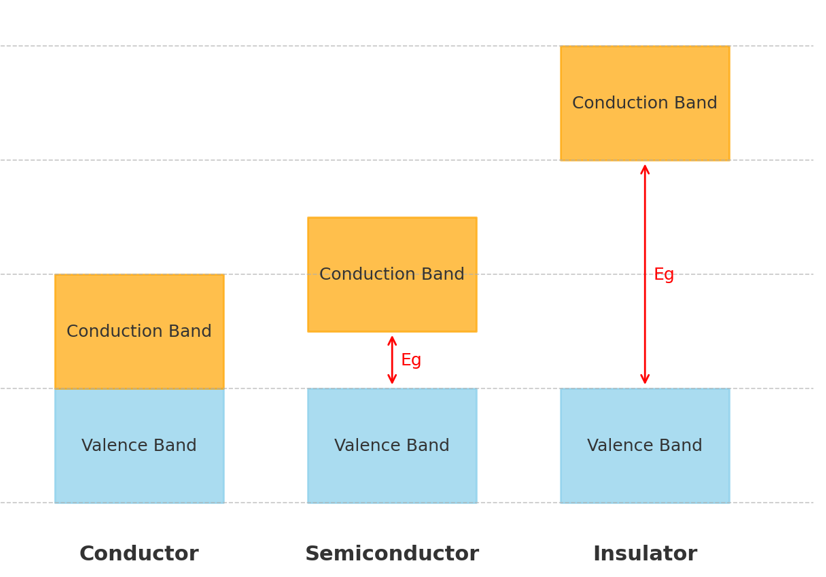 Energy bandgap of solids of conductors, semiconductors and insulators