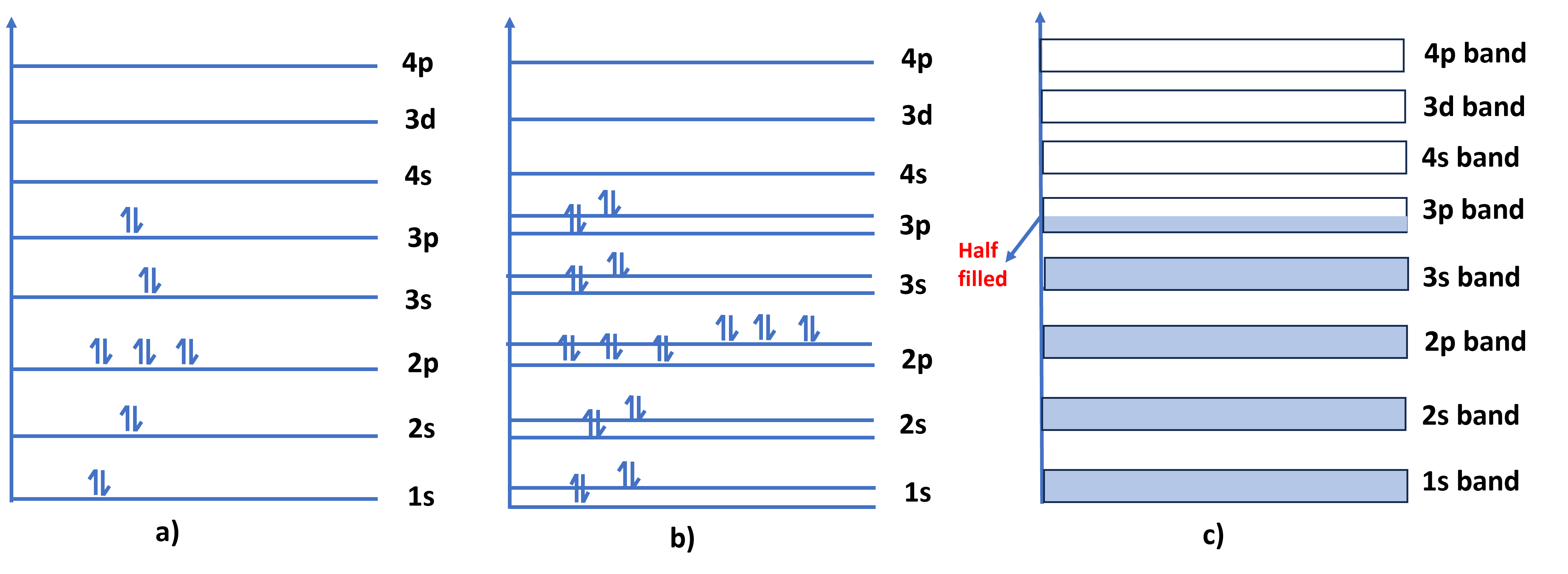 Formation of energy-bands and energy band gap