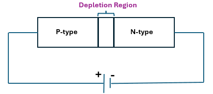 P-N Junction Diode: Working, Characteristics & Applications