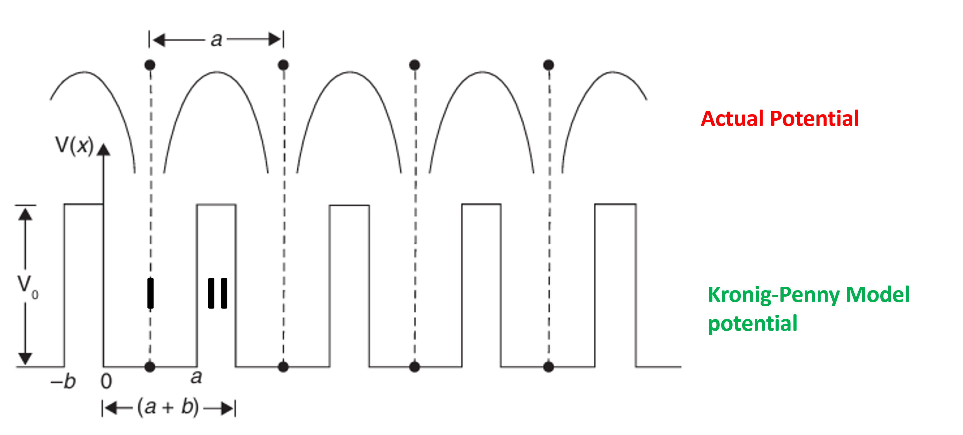 Kronig–Penney model derivation equation and potential well diagram