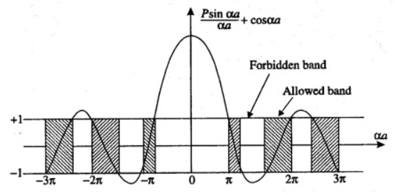 Kronig–Penney model diagram showing periodic potential in solid state physics