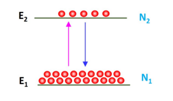 Einstein’s Coefficients: A, B Coefficients in Radiation Theory