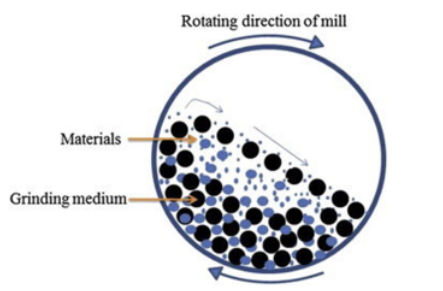 Ball-milling