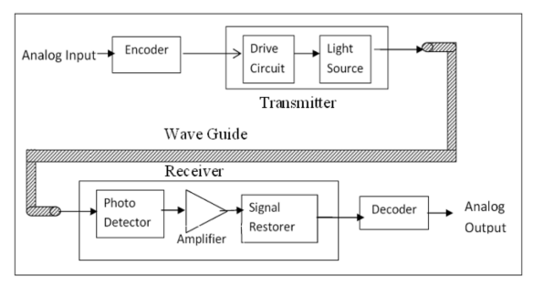 OF communication system