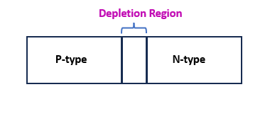 P-N Junction Diode: Working, Characteristics & Applications