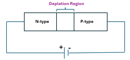 P-N Junction Diode: Working, Characteristics & Applications