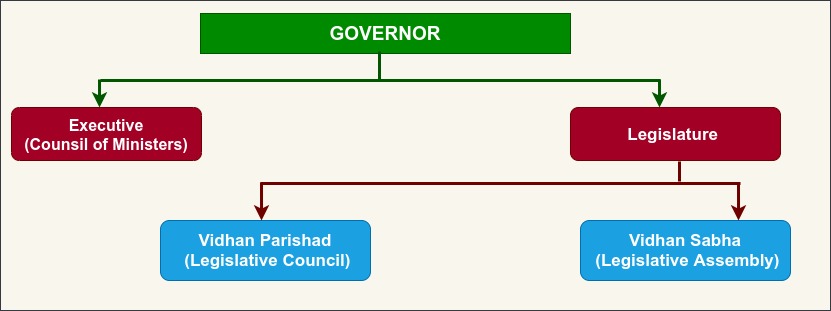 constitution of India Government of States