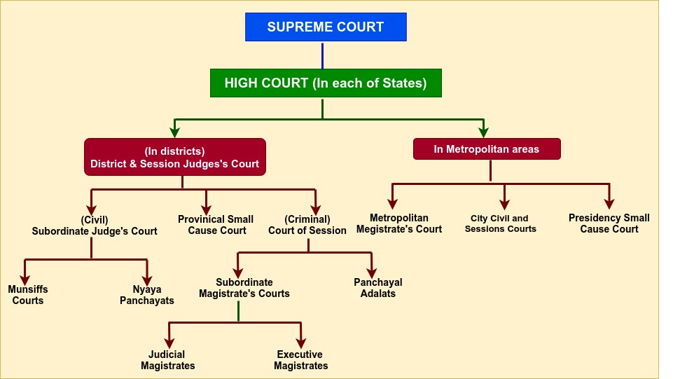 constitution of India Judicature